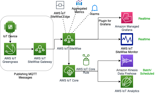 AWS IoT data ingestion: AWS SiteWise | Hevo Data